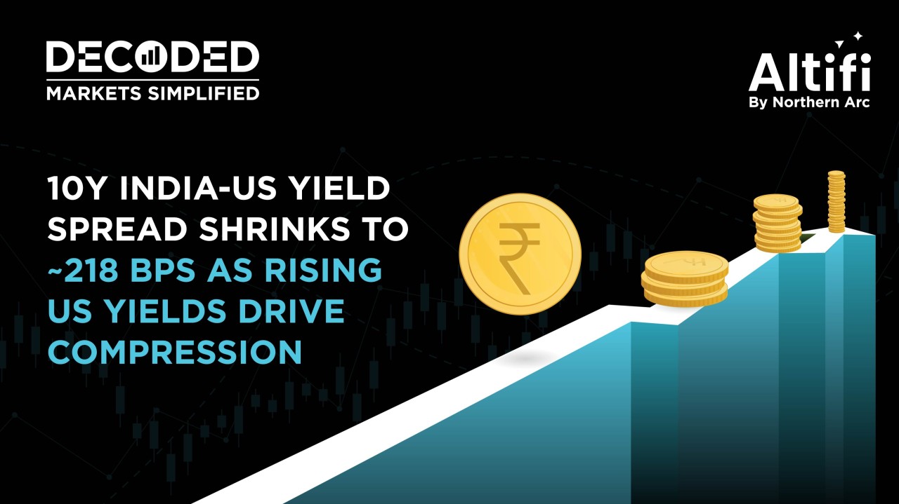 10Y India-US Yield Spread Shrinks to ~218 bps as Rising US Yields Drive Compression